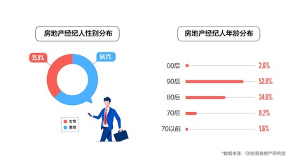 百萬房產(chǎn)經(jīng)紀(jì)人報(bào)告:近半已買房 上海從業(yè)者人數(shù)最多